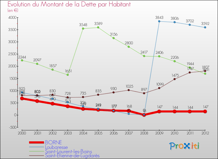 Evolution de la dette par habitant pour la commune de BORNE et les communes proches de 2000 à 2012 Comparaison de la dette par habitant pour BORNE et les communes voisines de 2000 à 2012