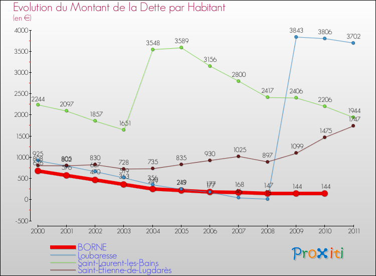 Evolution de la dette par habitant pour la commune de BORNE et les communes proches Comparaison de la dette par habitant pour BORNE et les communes voisines
