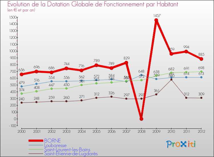 Evolution et montant de la dotation globale de fonctionnement par Habitant pour BORNE et les communes proches Comparaison des dotations globales de fonctionnement par habitant pour BORNE et les communes voisines