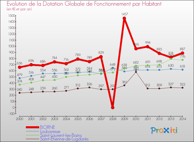 Evolution et montant de la dotation globale de fonctionnement par Habitant pour BORNE et les communes proches de 2000 à 2014. Comparaison des dotations globales de fonctionnement par habitant pour BORNE et les communes voisines de 2000 à 2014.