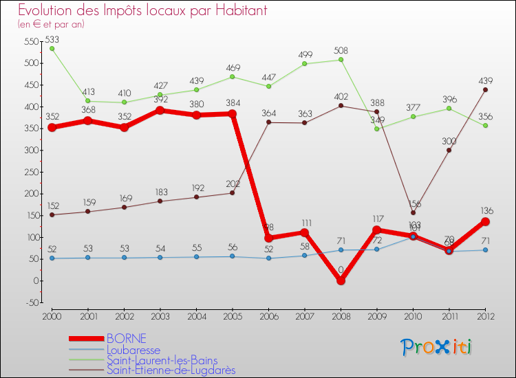Evolution et montant des impôts locaux par Habitant pour BORNE et les communes proches Comparaison des impôts locaux par habitant pour BORNE et les communes voisines