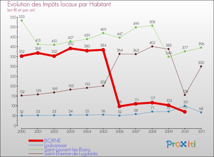 Evolution et montant des impôts locaux par Habitant pour BORNE et les communes proches Comparaison des impôts locaux par habitant pour BORNE et les communes voisines