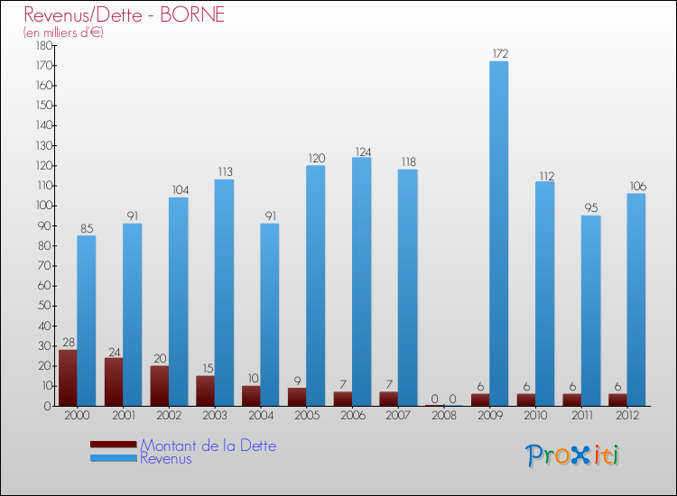Evolution comparée de la dette et des revenus pour la commune de BORNE de 2000 à 2012 Comparaison de la dette et des revenus pour BORNE de 2000 à 2012