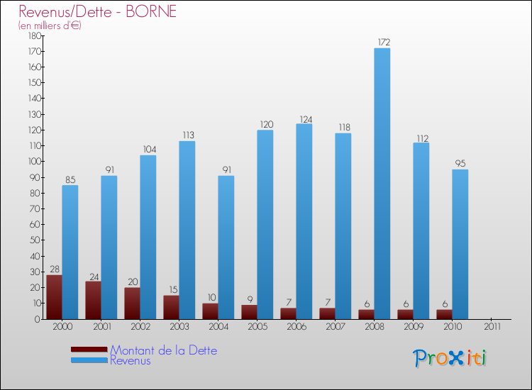 Evolution comparée de la dette et des revenus pour la commune de BORNE de 2000 à 2011 Comparaison de la dette et des revenus pour BORNE de 2000 à 2011