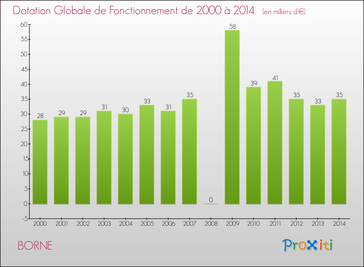 Evolution du montant de la Dotation Globale de Fonctionnement pour la commune de BORNE de 2000 à 2014 Evolution du montant de la Dotation Globale de Fonctionnement pour BORNE de 2000 à 2014