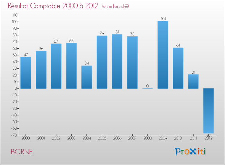Evolution du résultat comptable pour la commune de BORNE de 2000 à 2012 Evolution du résultat comptable pour BORNE de 2000 à 2012
