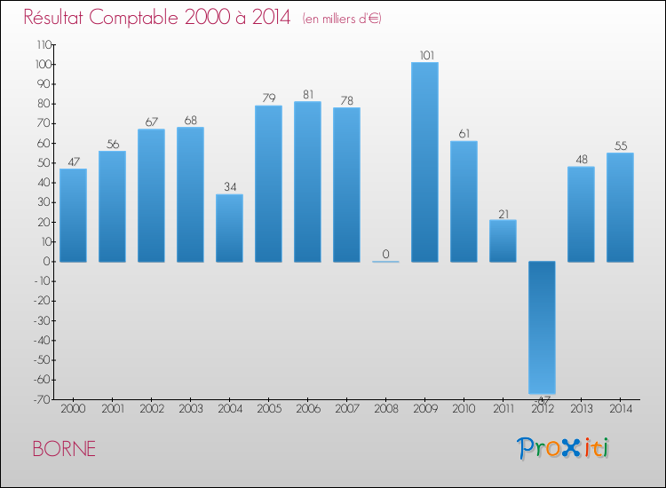 Evolution du résultat comptable pour la commune de BORNE de 2000 à 2014 Evolution du résultat comptable pour BORNE de 2000 à 2014