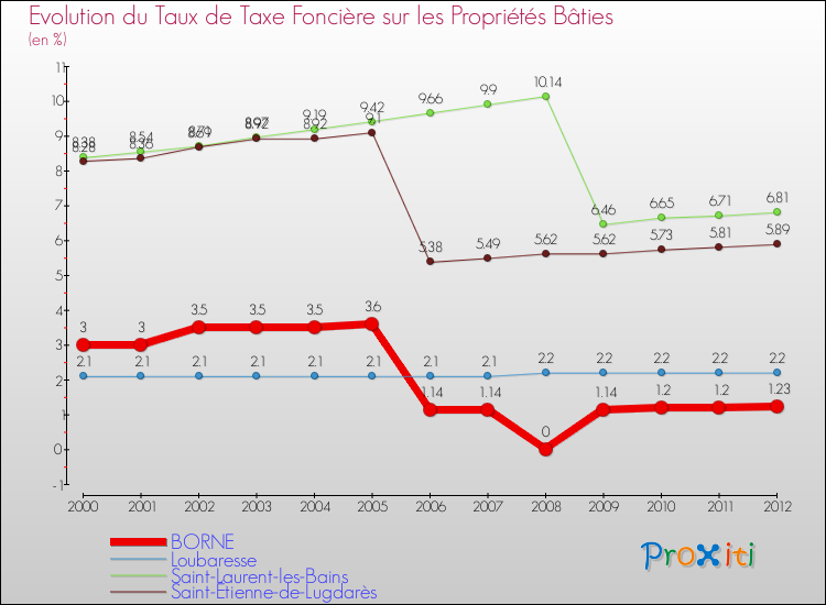 Evolution du taux de la taxe foncière sur le bati pour BORNE et les communes proches de 2000 à 2012 Comparaison des taux de taxe foncière sur le bati pour BORNE et les communes voisines de 2000 à 2012