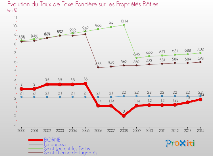 Evolution du taux de la taxe foncière sur le bati pour BORNE et les communes proches de 2000 à 2014 Comparaison des taux de taxe foncière sur le bati pour BORNE et les communes voisines de 2000 à 2014