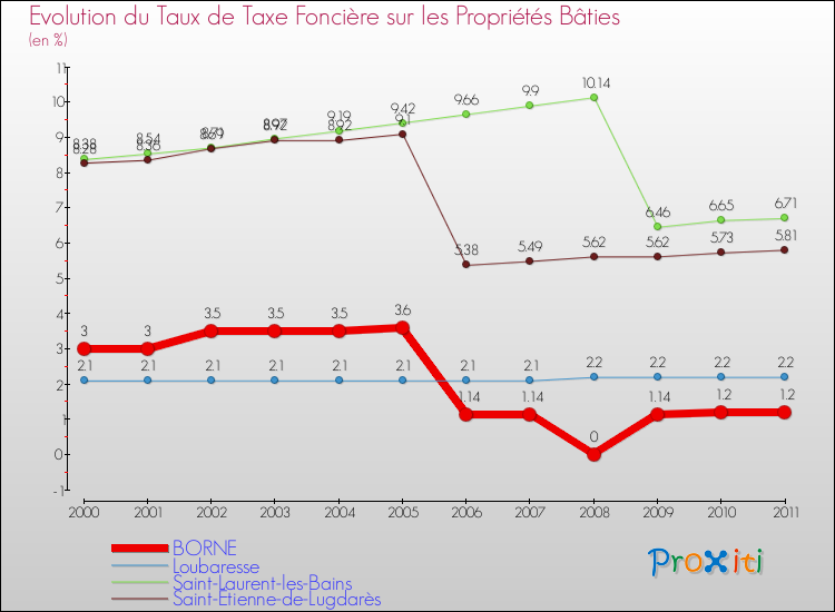 Evolution du taux de la taxe foncière sur le bati pour BORNE et les communes proches Comparaison des taux de taxe foncière sur le bati pour BORNE et les communes voisines