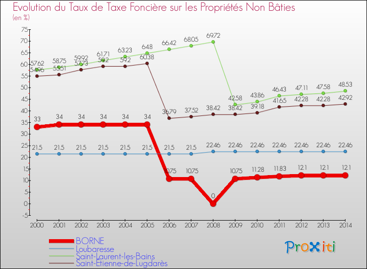 Evolution du taux de la taxe foncière sur les immeubles et terrains non batis pour BORNE et les communes proches de 2000 à 2014 Comparaison des taux de la taxe foncière sur les immeubles et terrains non batis pour BORNE et les communes voisines de 2000 à 2014