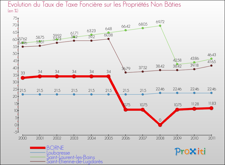 Evolution du taux de la taxe foncière sur les immeubles et terrains non batis pour BORNE et les communes proches Comparaison des taux de la taxe foncière sur les immeubles et terrains non batis pour BORNE et les communes voisines