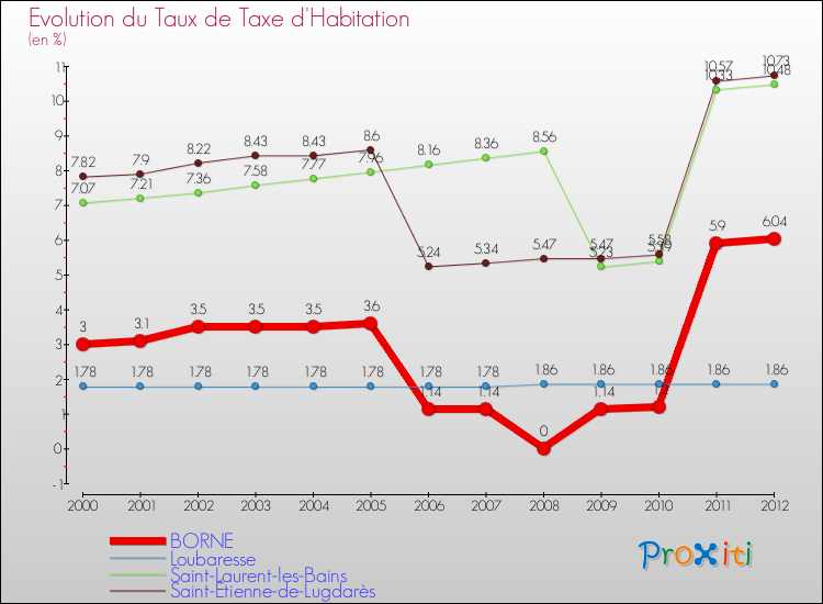 Evolution du taux de la taxe d'habitation pour BORNE et les communes proches Comparaison des taux de la taxe d'habitation pour BORNE et les communes voisines