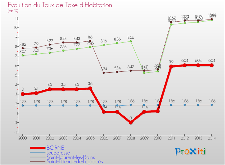 Evolution du taux de la taxe d'habitation pour BORNE et les communes proches de 2000 à 2014 Comparaison des taux de la taxe d'habitation pour BORNE et les communes voisines de 2000 à 2014