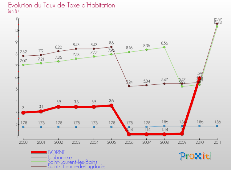Evolution du taux de la taxe d'habitation pour BORNE et les communes proches Comparaison des taux de la taxe d'habitation pour BORNE et les communes voisines