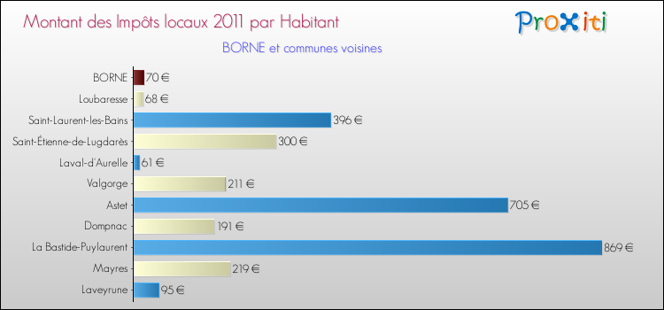 Montant des impôts locaux par Habitant pour BORNE et les communes proches Comparaison des impôts locaux par habitant pour BORNE et les communes voisines