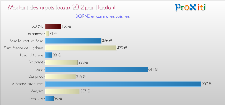 Montant des impôts locaux par Habitant pour BORNE et les communes proches Comparaison des impôts locaux par habitant pour BORNE et les communes voisines