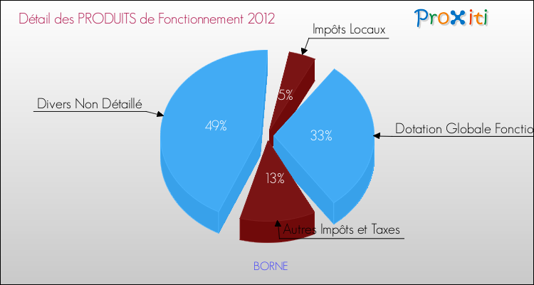 Décomposition du Budget de Fonctionnement 2012 de la commune de BORNE Budget de Fonctionnement 2012 pour la commune de BORNE