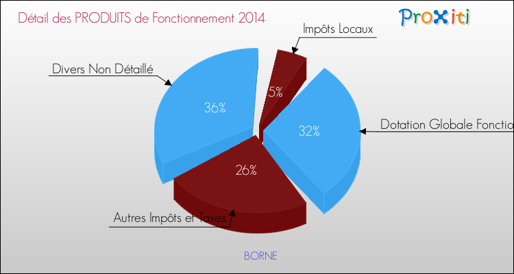Décomposition du Budget de Fonctionnement 2014 de la commune de BORNE Budget de Fonctionnement 2014 pour la commune de BORNE