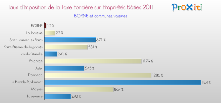 Taux d'imposition de la taxe foncière sur le bati 2011 pour BORNE et les communes proches Comparaison des taux d'imposition de la taxe foncière sur le bati 2011 pour BORNE et les communes voisines