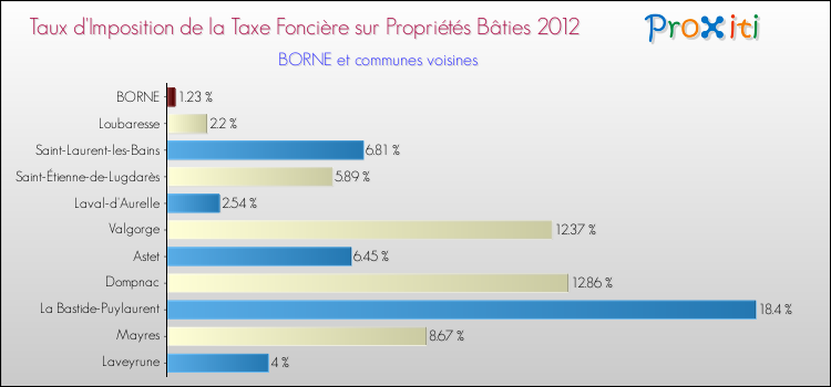 Taux d'imposition de la taxe foncière sur le bati 2012 pour BORNE et les communes proches Comparaison des taux d'imposition de la taxe foncière sur le bati 2012 pour BORNE et les communes voisines