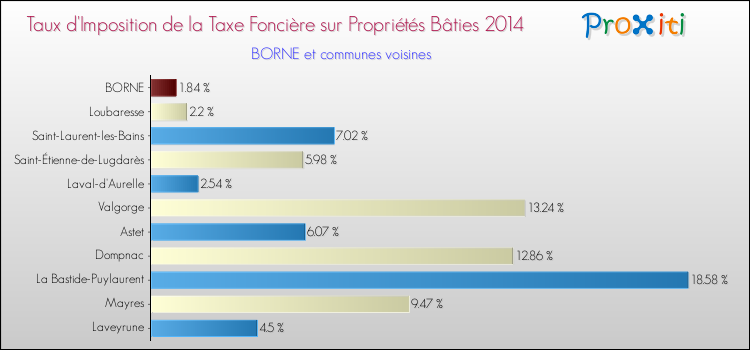 Taux d'imposition de la taxe foncière sur le bati 2014 pour BORNE et les communes proches Comparaison des taux d'imposition de la taxe foncière sur le bati 2014 pour BORNE et les communes voisines