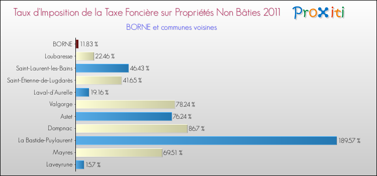 Taux d'imposition de la taxe foncière sur les immeubles et terrains non batis 2011 pour BORNE et les communes proches Comparaison des taux d'imposition de la taxe foncière sur les immeubles et terrains non batis 2011 pour BORNE et les communes voisines