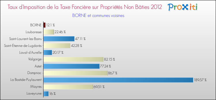 Taux d'imposition de la taxe foncière sur les immeubles et terrains non batis 2012 pour BORNE et les communes proches Comparaison des taux d'imposition de la taxe foncière sur les immeubles et terrains non batis 2012 pour BORNE et les communes voisines