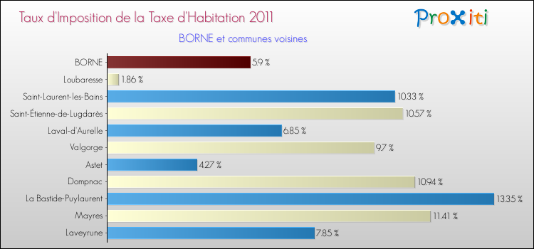 Taux d'imposition de la taxe d'habitation 2011 pour BORNE et les communes proches Comparaison des taux d'imposition de la taxe d'habitation 2011 pour BORNE et les communes voisines
