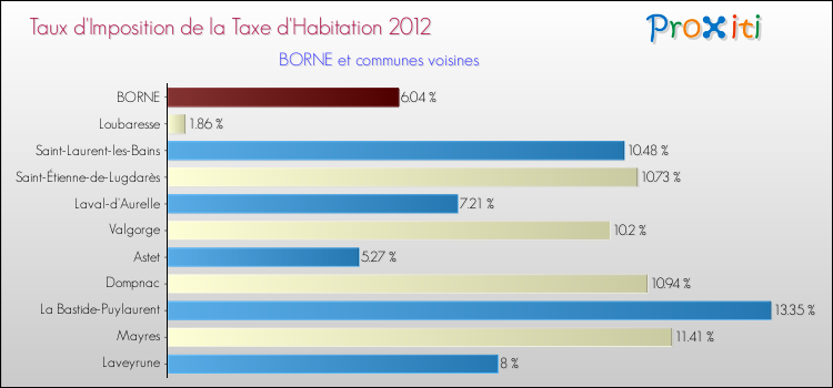 Taux d'imposition de la taxe d'habitation 2012 pour BORNE et les communes proches Comparaison des taux d'imposition de la taxe d'habitation 2012 pour BORNE et les communes voisines