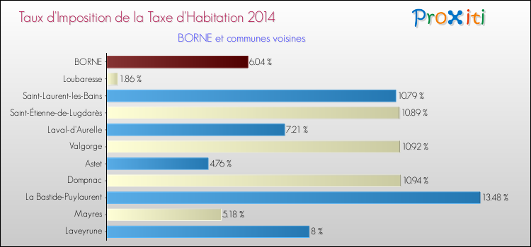 Taux d'imposition de la taxe d'habitation 2014 pour BORNE et les communes proches Comparaison des taux d'imposition de la taxe d'habitation 2014 pour BORNE et les communes voisines