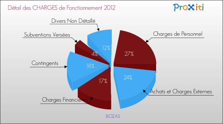 Décomposition des Charges de Fonctionnement 2012 de la commune de BOZAS Charges de Fonctionnement 2012 pour la commune de BOZAS