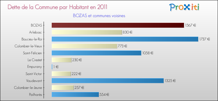 Dette par habitant de la commune en 2011 pour BOZAS et les communes proches Comparaison de la dette par habitant de la commune en 2011 pour BOZAS et les communes voisines