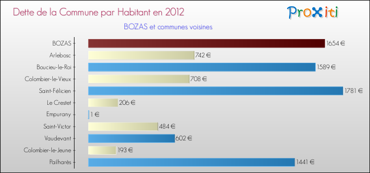 Dette par habitant de la commune en 2012 pour BOZAS et les communes proches Comparaison de la dette par habitant de la commune en 2012 pour BOZAS et les communes voisines