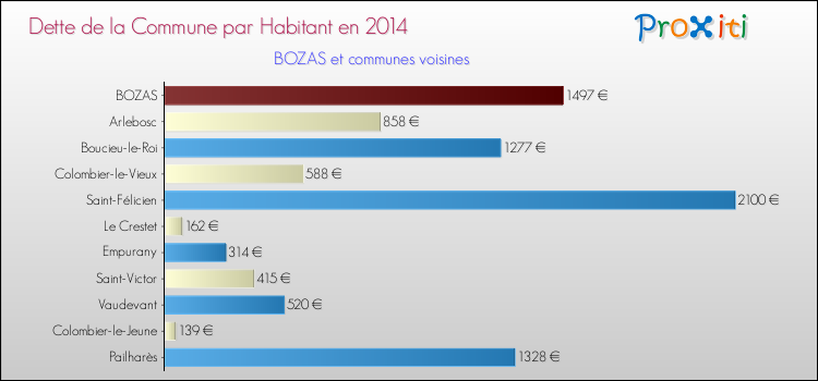 Dette par habitant de la commune en 2014 pour BOZAS et les communes proches Comparaison de la dette par habitant de la commune en 2014 pour BOZAS et les communes voisines