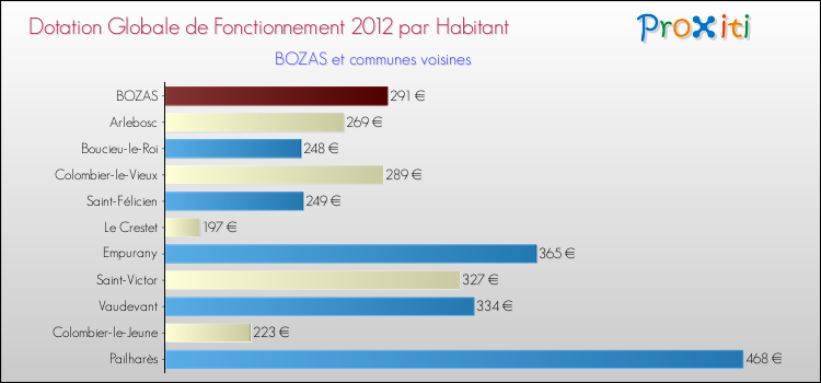 Montant des dotations globales de fonctionnement DGF par Habitant pour BOZAS et les communes proches Comparaison des des dotations globales de fonctionnement DGF par habitant pour BOZAS et les communes voisines