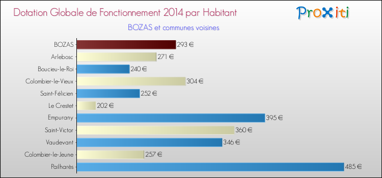 Montant des dotations globales de fonctionnement DGF par Habitant pour BOZAS et les communes proches en 2014. Comparaison des des dotations globales de fonctionnement DGF par habitant pour BOZAS et les communes voisines en 2014.