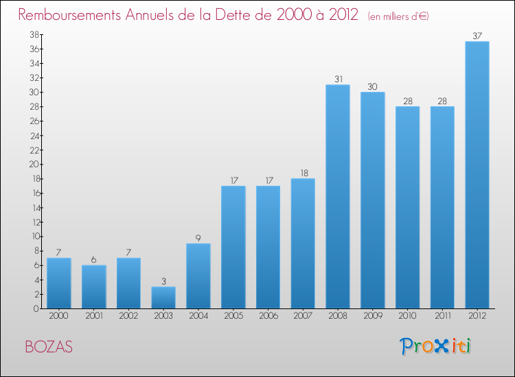 Evolution de l'annuité de la dette pour la commune de BOZAS de 2000 à 2012 Annuités de la dette pour BOZAS de 2000 à 2012