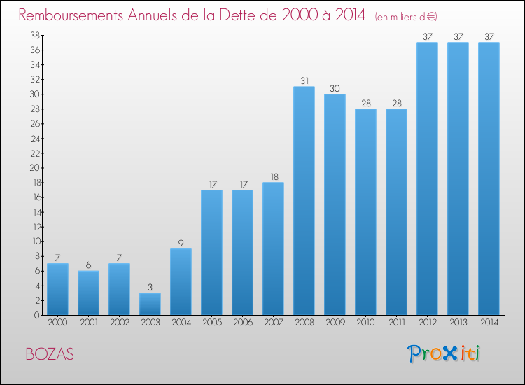 Evolution de l'annuité de la dette pour la commune de BOZAS de 2000 à 2014 Annuités de la dette pour BOZAS de 2000 à 2014