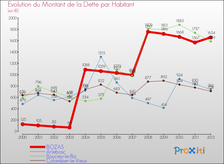 Evolution de la dette par habitant pour la commune de BOZAS et les communes proches de 2000 à 2012 Comparaison de la dette par habitant pour BOZAS et les communes voisines de 2000 à 2012