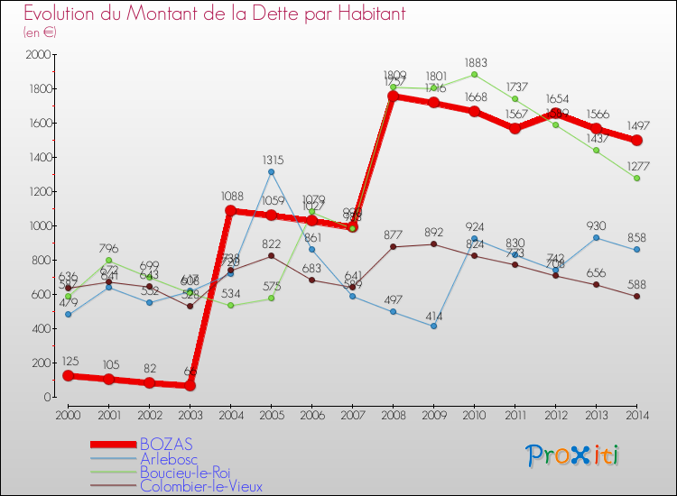 Evolution de la dette par habitant pour la commune de BOZAS et les communes proches de 2000 à 2014 Comparaison de la dette par habitant pour BOZAS et les communes voisines de 2000 à 2014