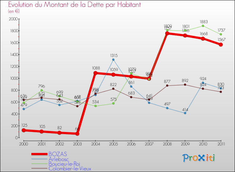 Evolution de la dette par habitant pour la commune de BOZAS et les communes proches Comparaison de la dette par habitant pour BOZAS et les communes voisines