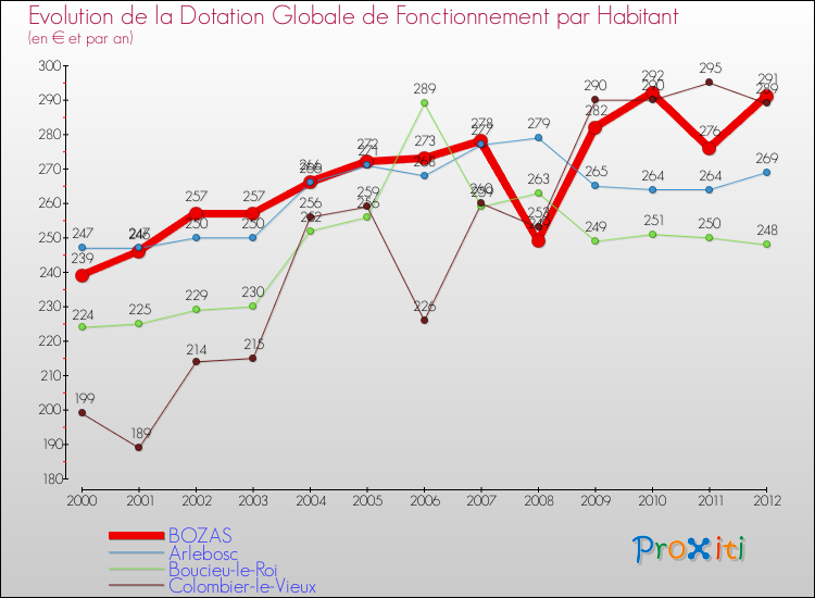 Evolution et montant de la dotation globale de fonctionnement par Habitant pour BOZAS et les communes proches Comparaison des dotations globales de fonctionnement par habitant pour BOZAS et les communes voisines