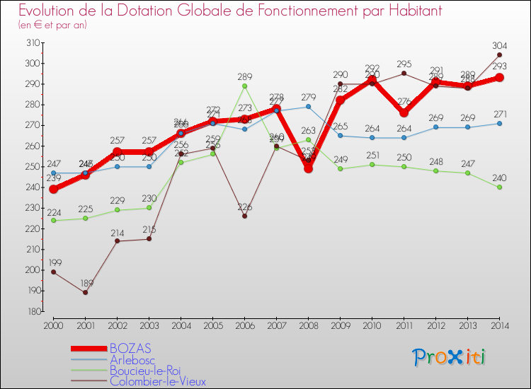 Evolution et montant de la dotation globale de fonctionnement par Habitant pour BOZAS et les communes proches de 2000 à 2014. Comparaison des dotations globales de fonctionnement par habitant pour BOZAS et les communes voisines de 2000 à 2014.