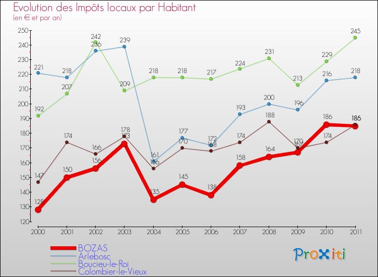 Evolution et montant des impôts locaux par Habitant pour BOZAS et les communes proches Comparaison des impôts locaux par habitant pour BOZAS et les communes voisines