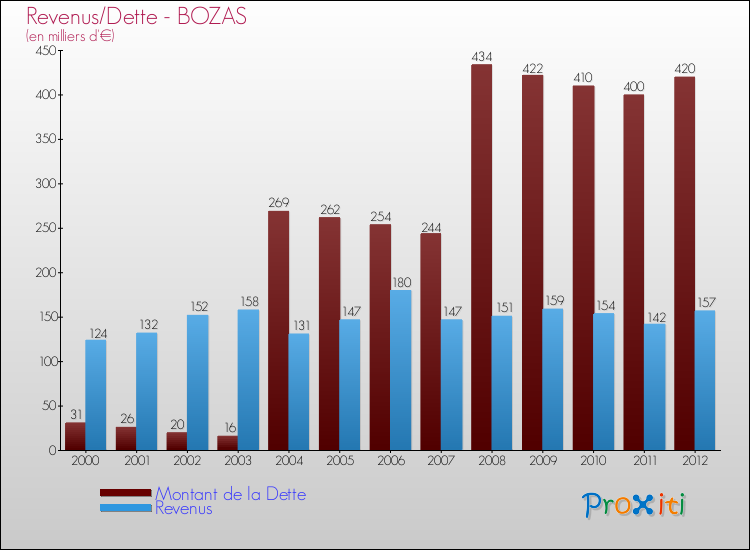 Evolution comparée de la dette et des revenus pour la commune de BOZAS de 2000 à 2012 Comparaison de la dette et des revenus pour BOZAS de 2000 à 2012