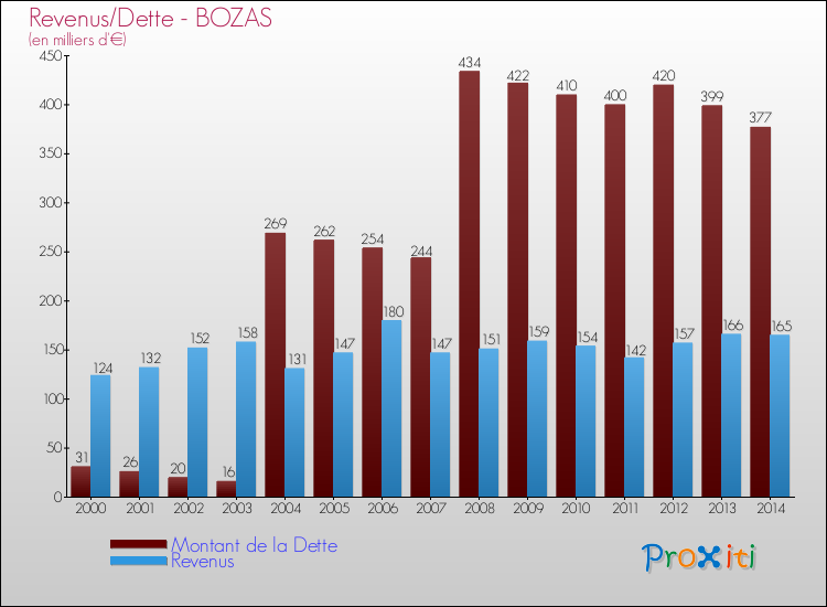 Evolution comparée de la dette et des revenus pour la commune de BOZAS de 2000 à 2014 Comparaison de la dette et des revenus pour BOZAS de 2000 à 2014