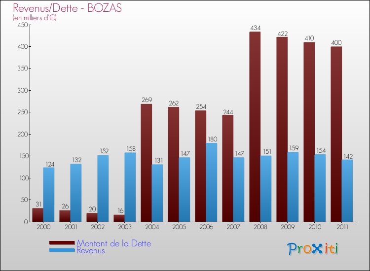 Evolution comparée de la dette et des revenus pour la commune de BOZAS de 2000 à 2011 Comparaison de la dette et des revenus pour BOZAS de 2000 à 2011