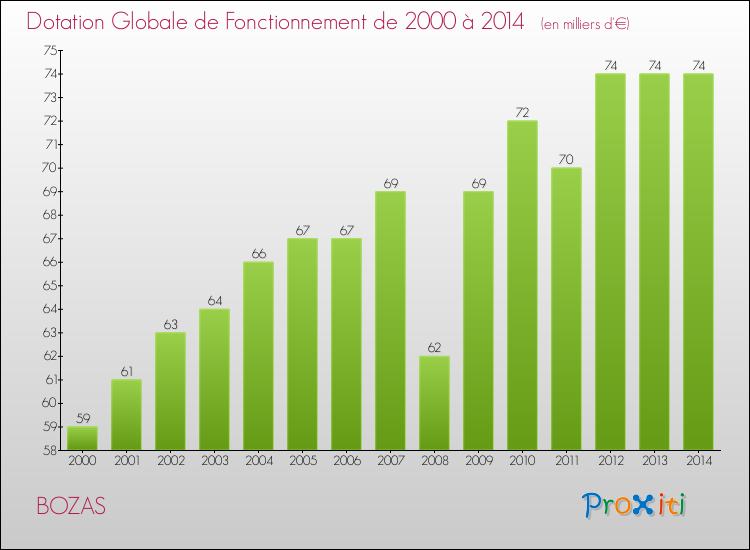 Evolution du montant de la Dotation Globale de Fonctionnement pour la commune de BOZAS de 2000 à 2014 Evolution du montant de la Dotation Globale de Fonctionnement pour BOZAS de 2000 à 2014