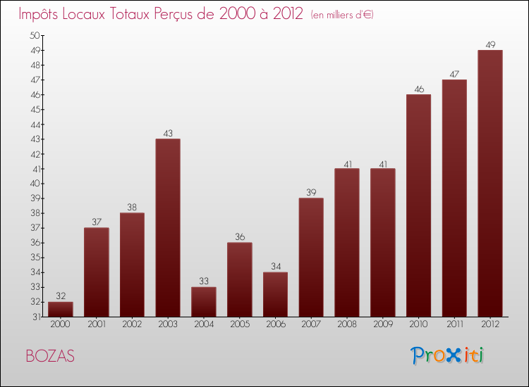 Evolution des Impôts Locaux pour la commune de BOZAS de 2000 à 2012 Evolution des Impôts Locaux pour BOZAS de 2000 à 2012